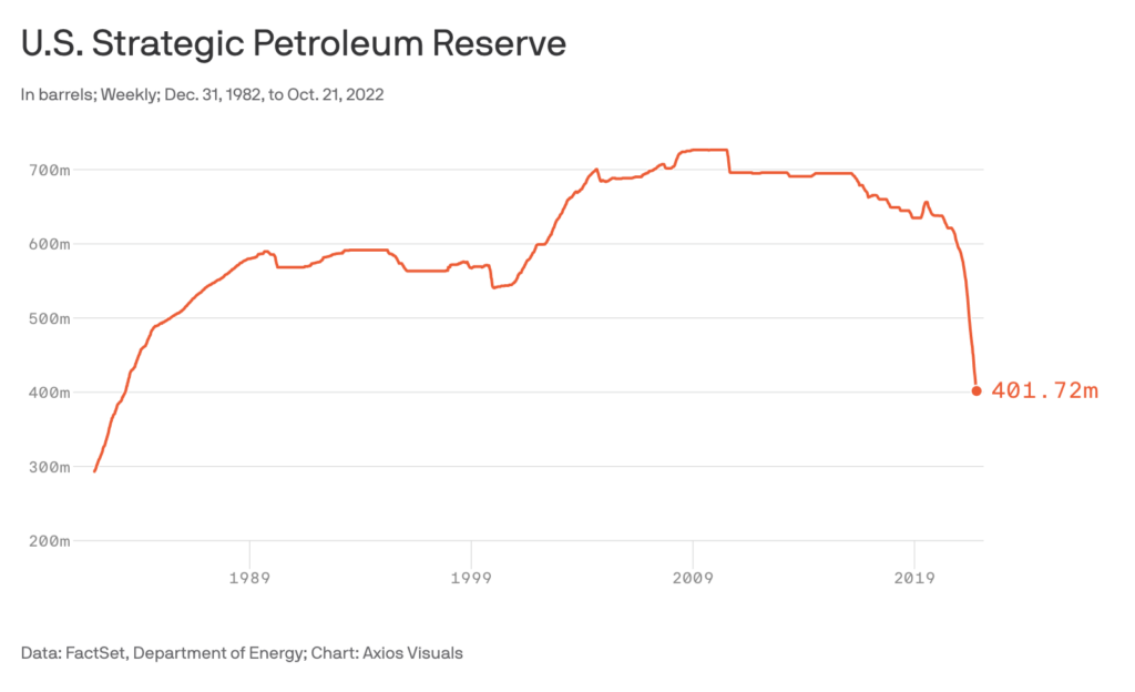 Biden Bleeds Strategic Petroleum Reserve To Lowest Level Since 1984