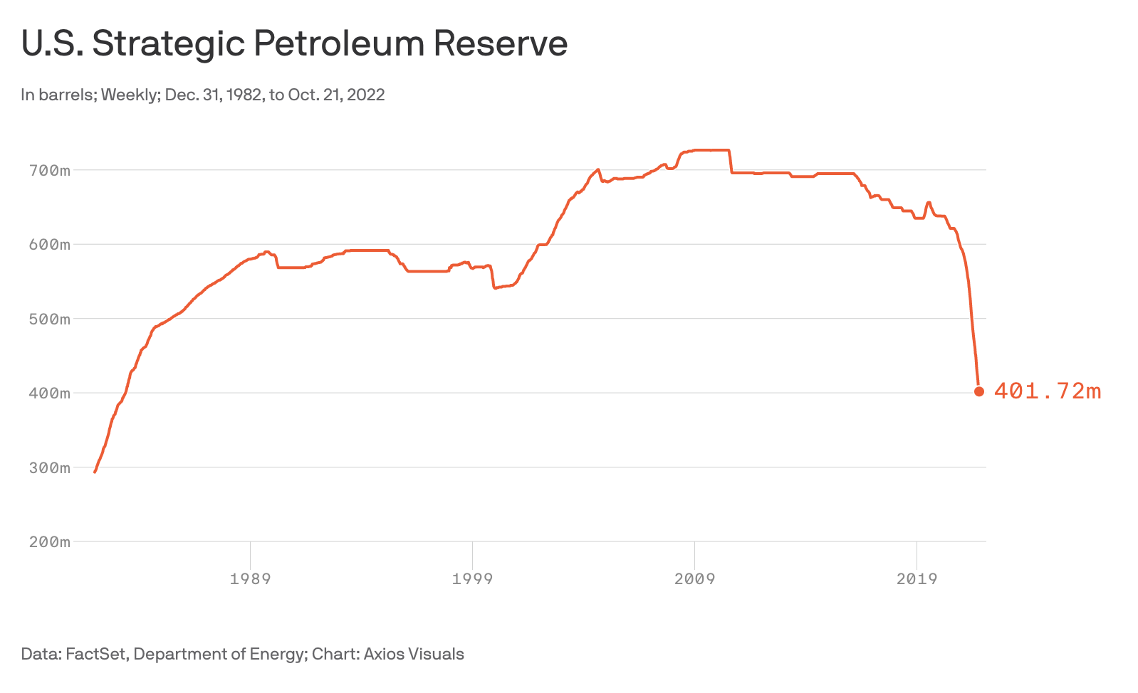 Biden Bleeds Strategic Petroleum Reserve To Lowest Level Since 1984 ...