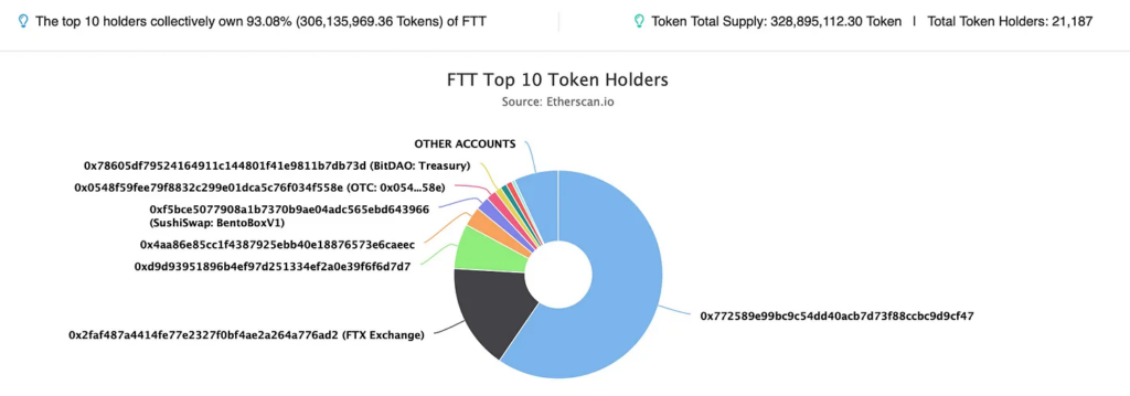 CZ orders liquidation of FTT holdings 'due to recent revelations' after  bust-up with SBF and insolvency rumours - CityAM