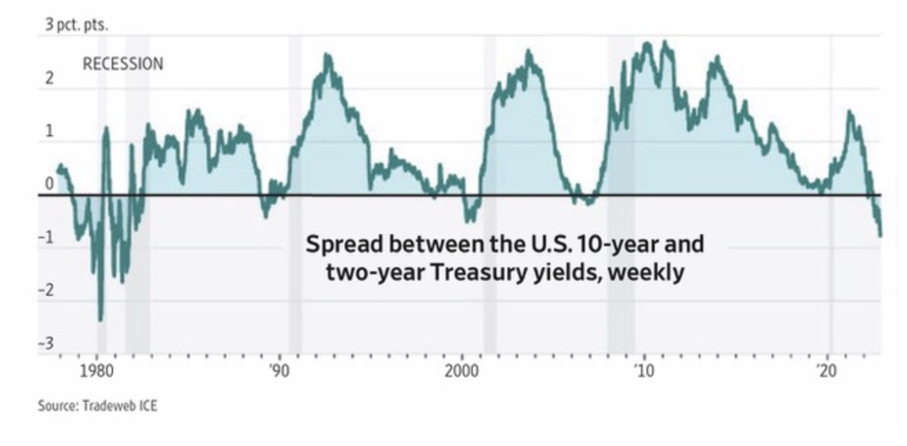U.S. Bonds: Yield Curve Is The Most Inverted Since 1981 | the deep dive