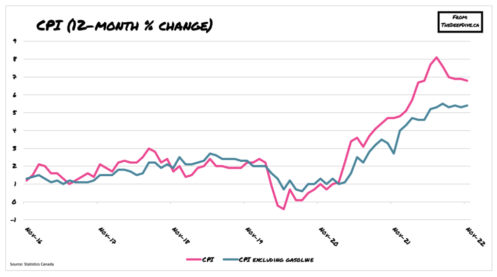 Canadian Consumer Prices Still Aren't Cooling as Food, Shelter