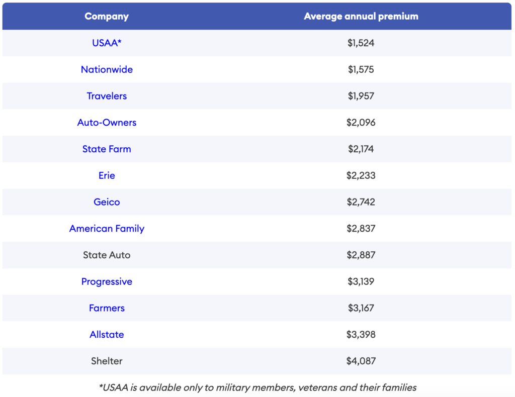 Tesla Model 3 Car Insurance Cost – Forbes Advisor