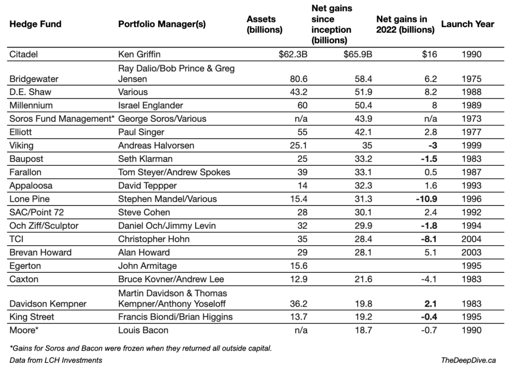 Citadel Earns 16 Billion in 2022, Breaks Record for Annual Hedge Fund