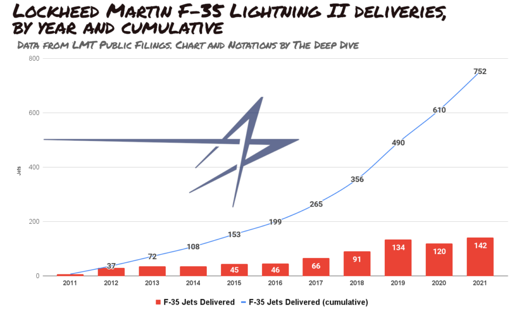 LockheedMartinF35LightningdeliveriesbyyearCumulative11 the