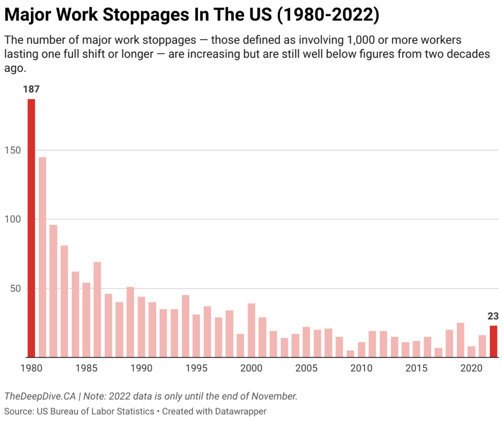 majorworkstoppagesintheus19802022 the deep dive