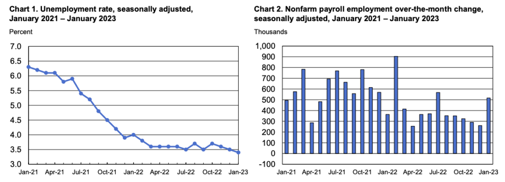 US Nonfarm Payrolls Skyrocket Past Expectations Thanks To Methodology ...