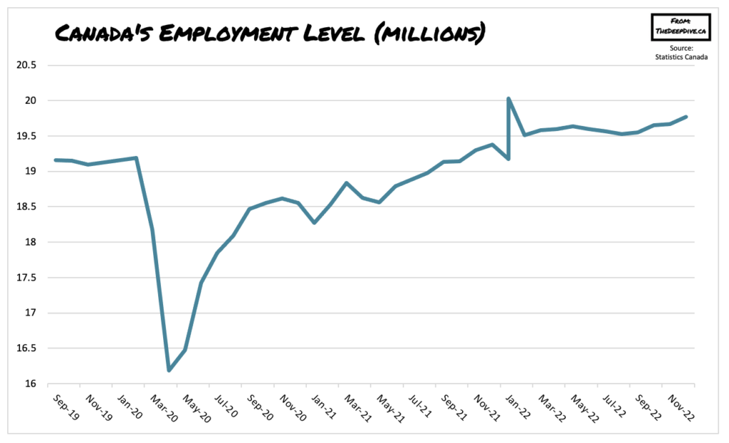 Canada's Labour Market Refuses To Cool, Adds Another 150K Jobs In ...