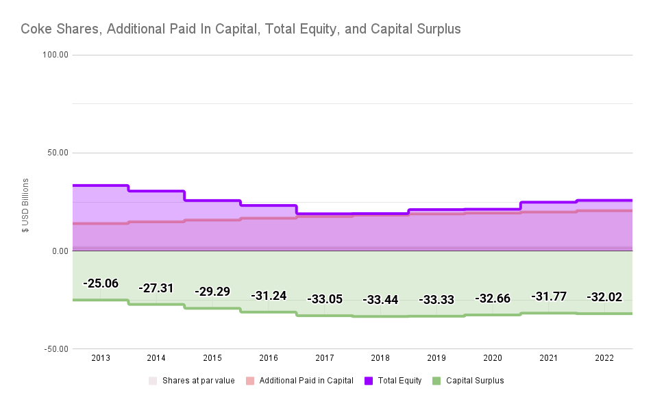 CokeSharesAdditionalPaidInCapitalTotalEquityandCapitalSurplus