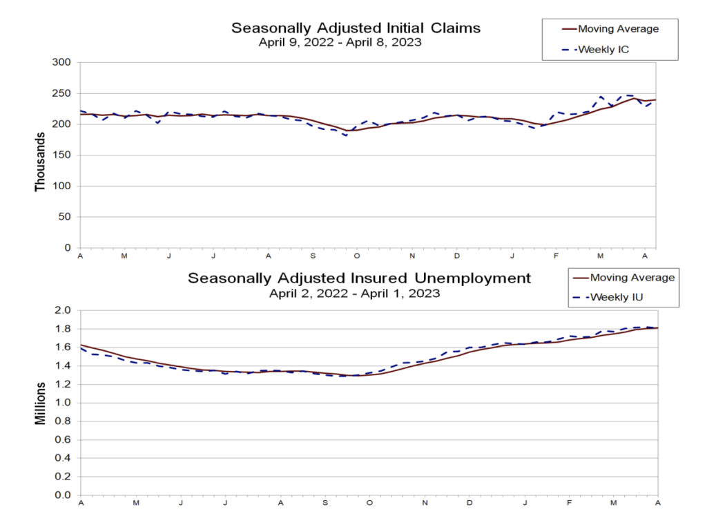 US Jobless Claims On The Rise, But Still Sit At Record-Low Levels | The ...