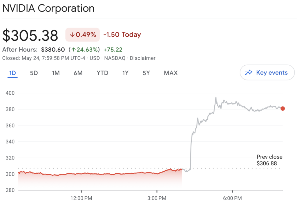 Nvidia Posts 7.2 Billion Revenue In Q1 2024, Rallies On 11Billion Q2