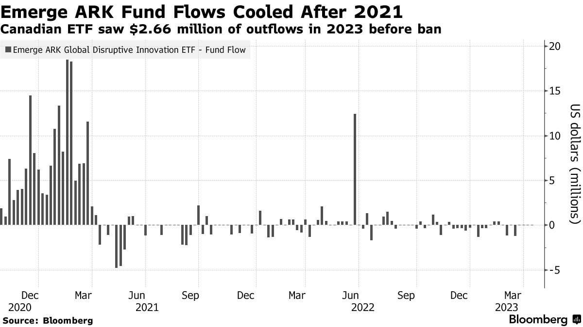 Cathie Wood ETF (Canada's Version) Got Shut Down By Regulator the