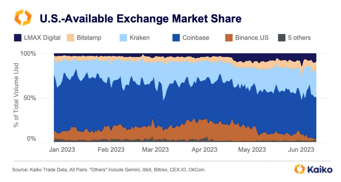 KaikoBinanceUSAvailableExchangeMarketShare the deep dive