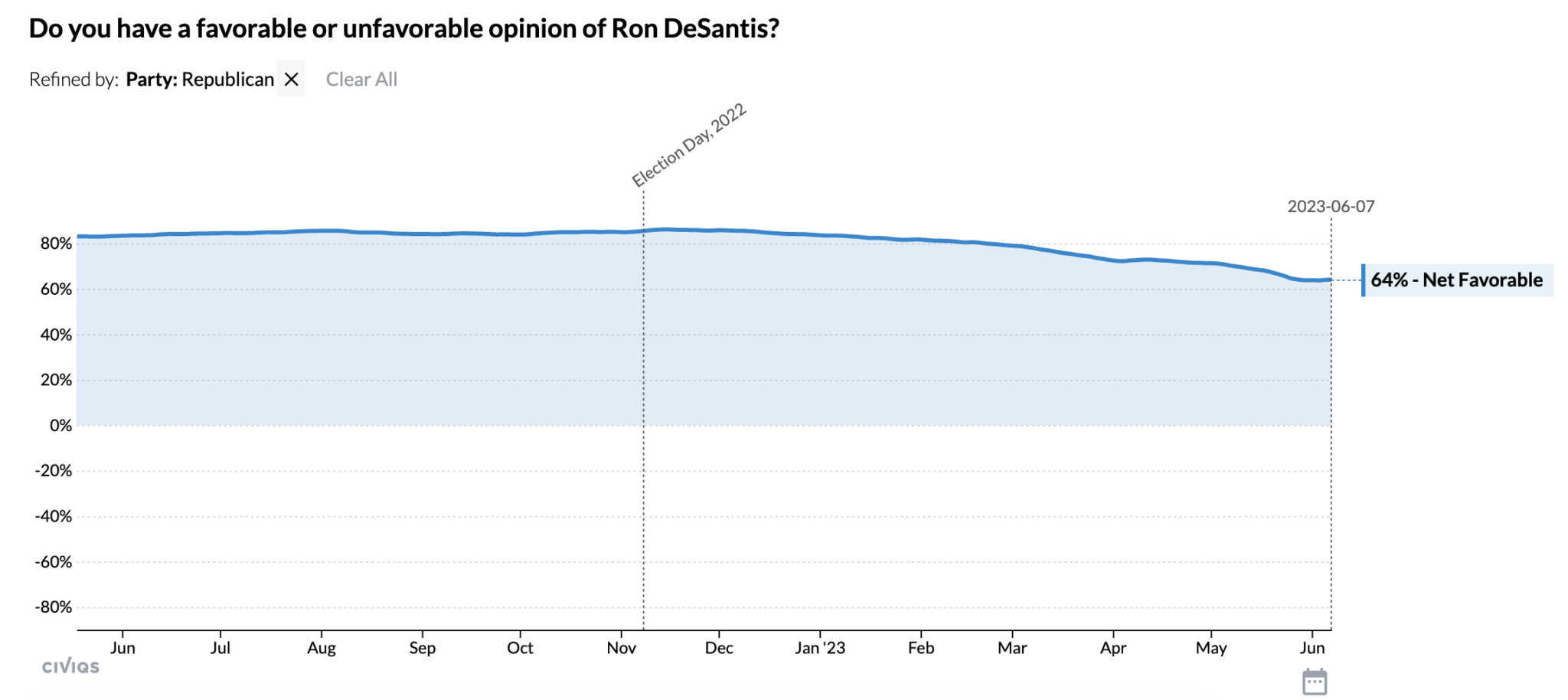 DeSantis’ Approval Rating Falls, Support Remains Stagnant After