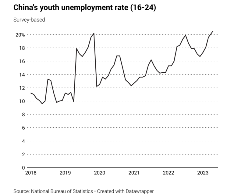Is This How China Will ‘Solve’ Its Record Youth Unemployment? | the ...