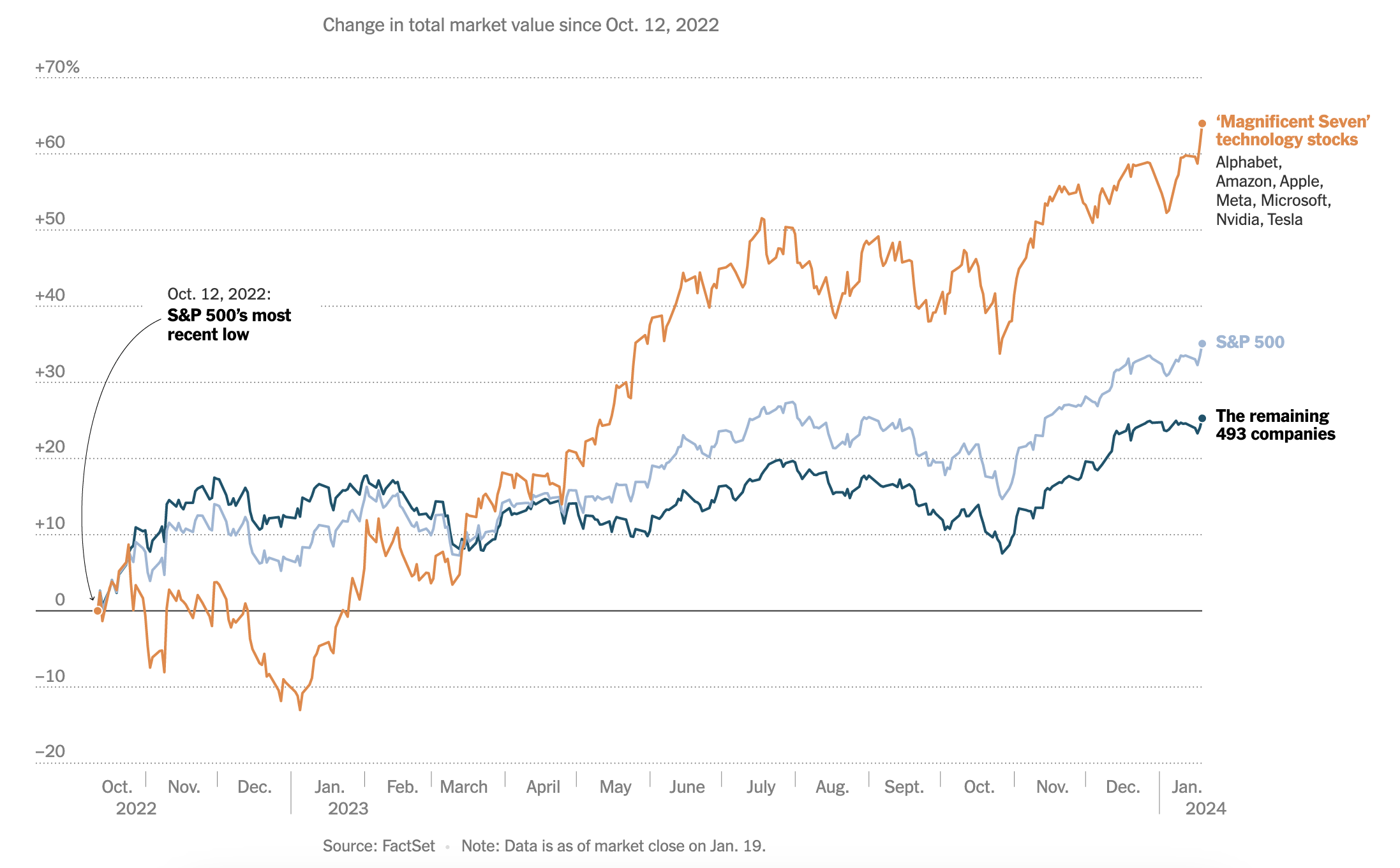 NYTMagnificent7 the deep dive