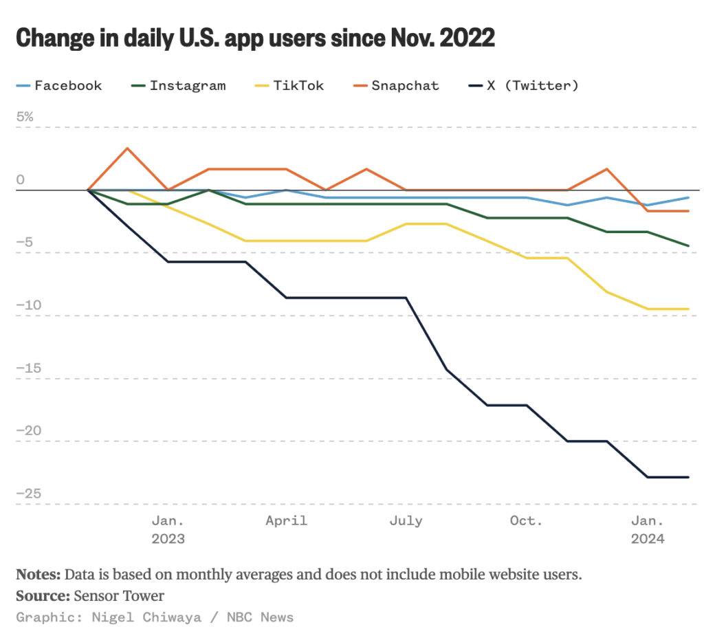 X's User Base Declining Sharply Under Musk's Ownership | the deep dive