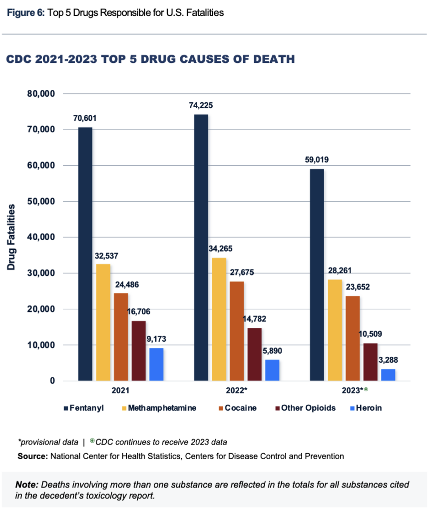 DEA Reports Fentanyl As "Nation's Greatest Drug Threat", THC Potency At ...