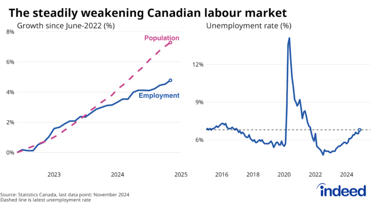 Indeed: Canada’s Job Market Faces Crisis as Unemployment Has Path To 7. ...