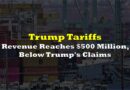 Trump’s Tariff Revenue Reaches $500 Million, Below Trump’s Claims