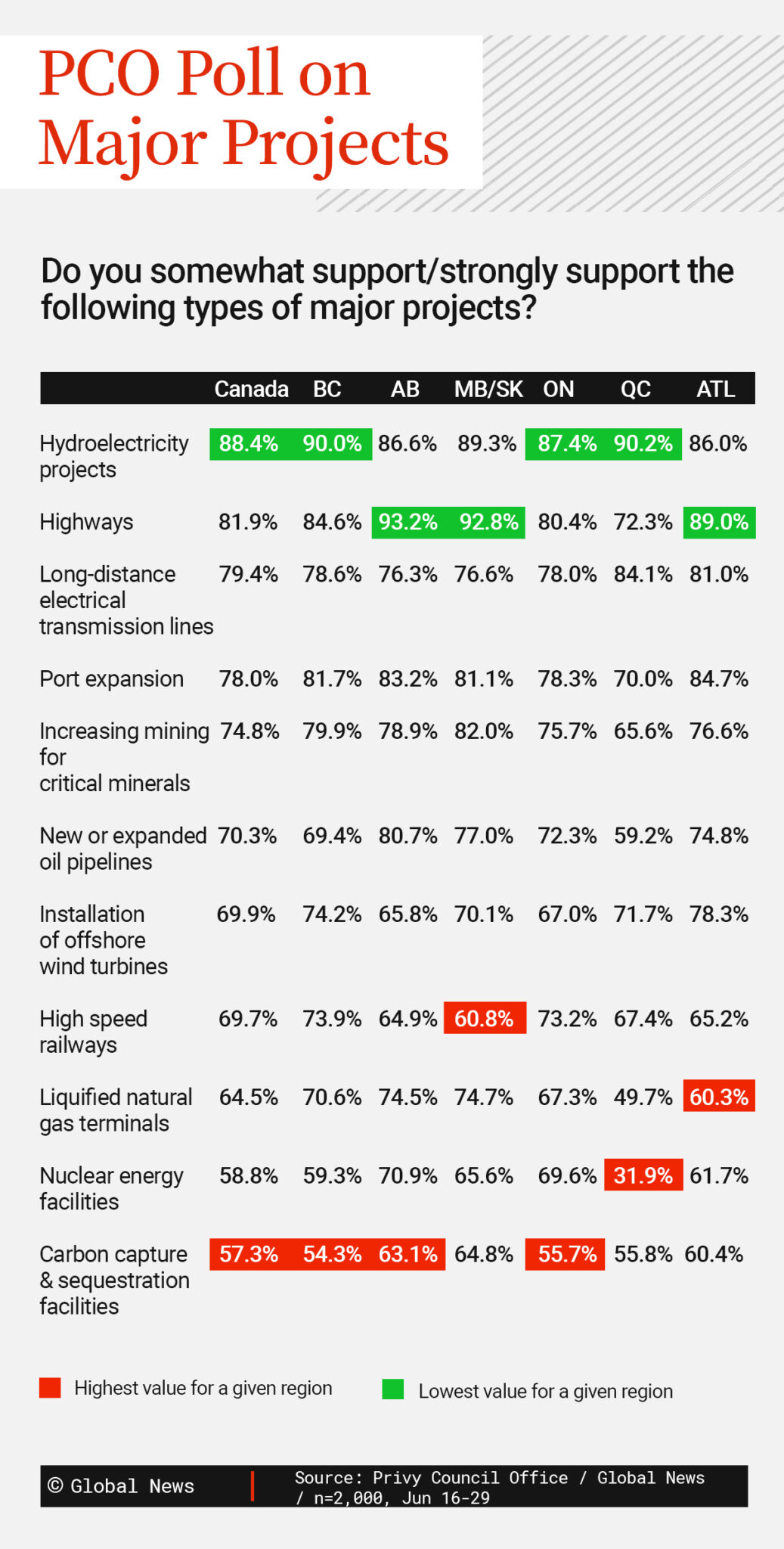 Project Management Poll PMO polls show broad support for major projects