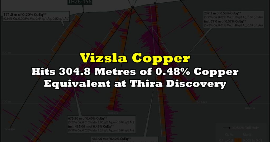 Hits 304.8 Metres of 0.48% Copper Equivalent at Thira Discovery