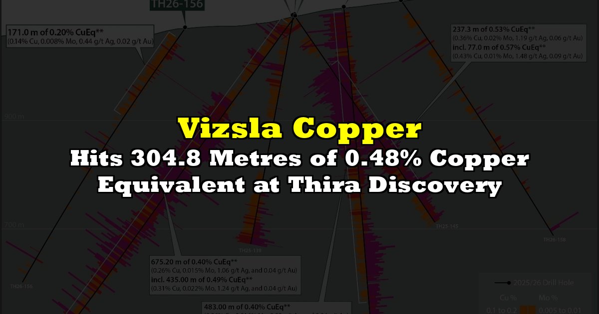 Hits 304.8 Metres of 0.48% Copper Equivalent at Thira Discovery