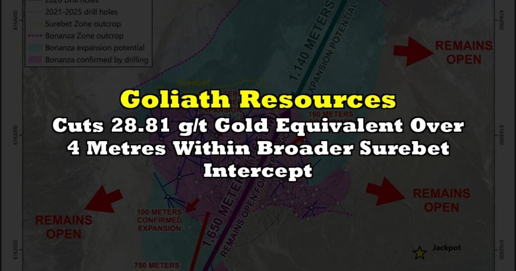 Cuts 28.81 g/t Gold Equivalent Over 4 Metres Within Broader Surebet Intercept