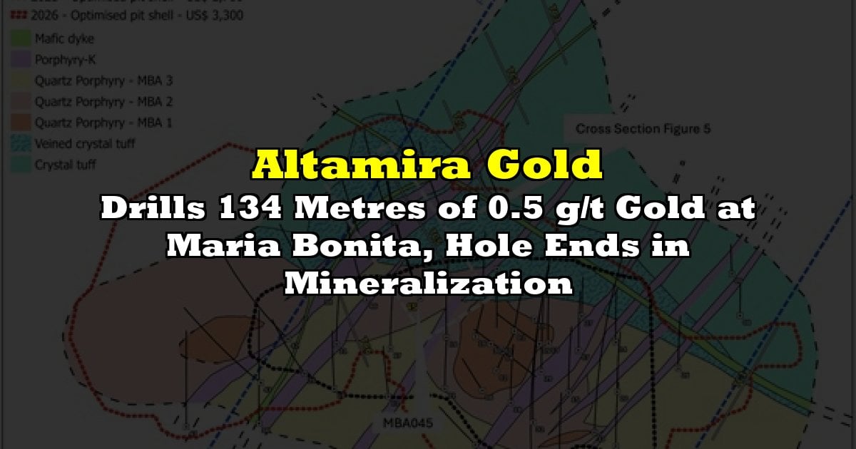 Drills 134 Metres of 0.5 g/t Gold at Maria Bonita, Hole Ends in Mineralization